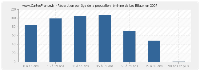 Répartition par âge de la population féminine de Les Billaux en 2007
